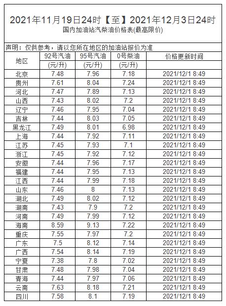 关于最近一年汽油价格走势的信息