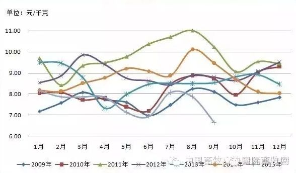 2015鸡肉价格走势_2015年鸡肉价格走势图