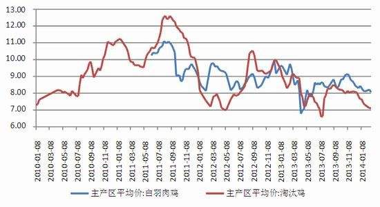 2015鸡肉价格走势_2015年鸡肉价格走势图