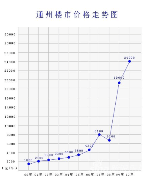 北京2015房价走势_北京房价2008至2018走势