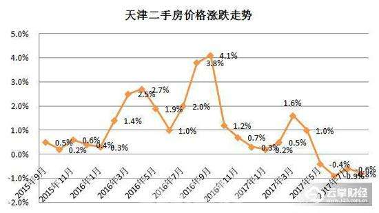 天津2014房价走势_天津2014房价走势图