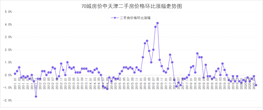 天津2014房价走势_天津2014房价走势图