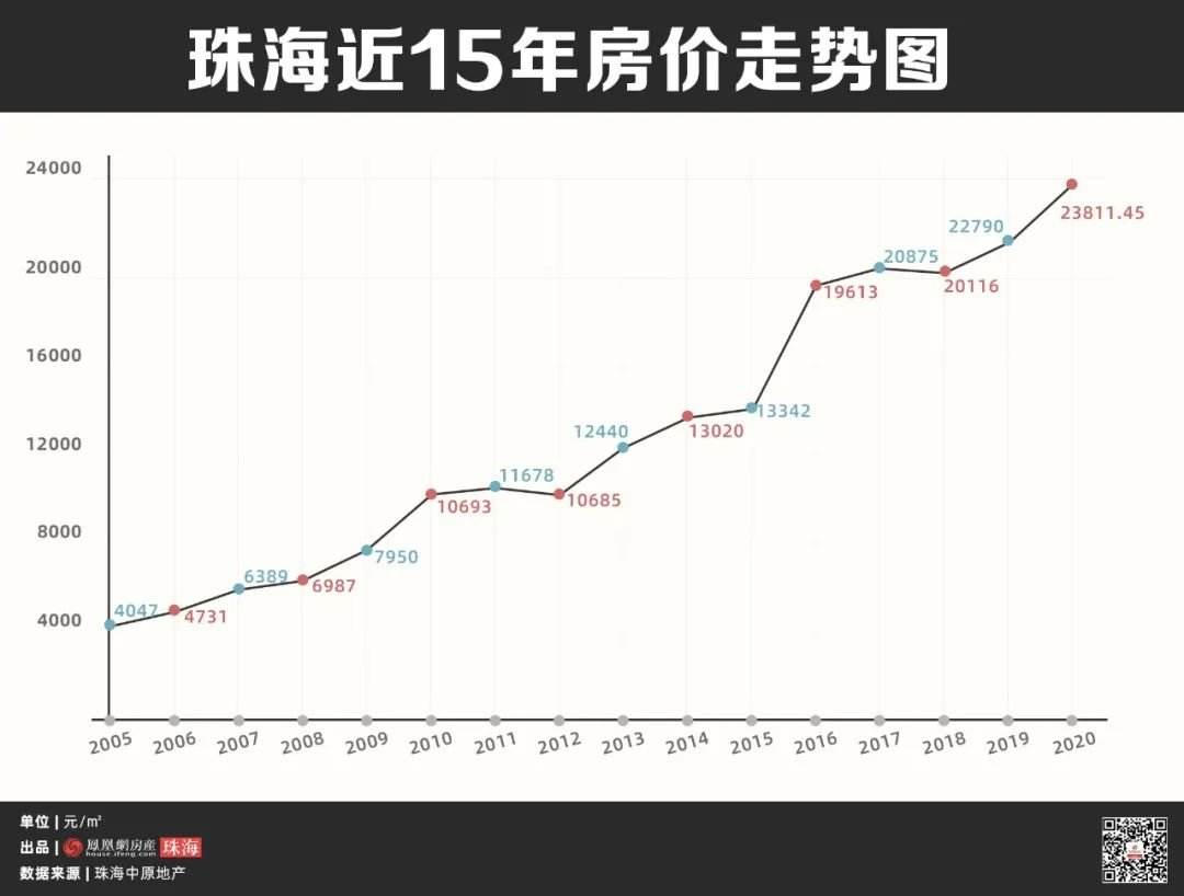 珠海中山房价走势2015_珠海中山房价走势最新消息2021