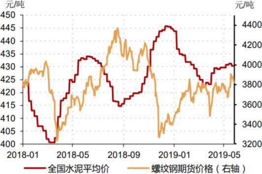 螺纹钢2019年期货走势_2019螺纹钢期货价格走势