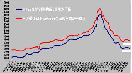 螺纹钢2019年期货走势_2019螺纹钢期货价格走势