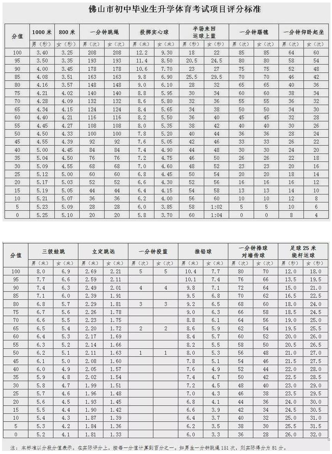 潮州体育评分标准_潮州体育评分标准2021