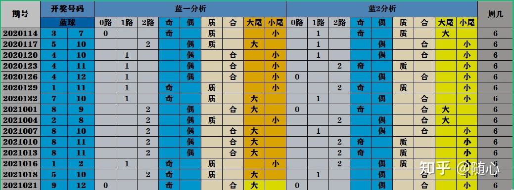 2528期七星彩规律走势汇总的简单介绍