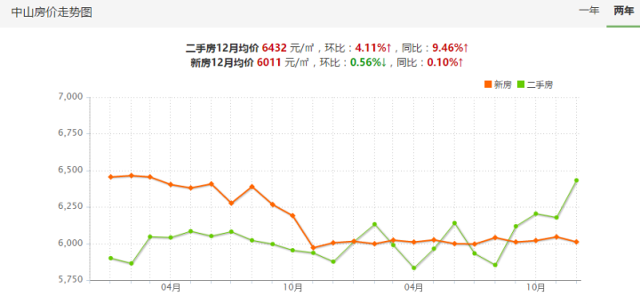 中山10年房价走势图_中山未来5年房价走势预测