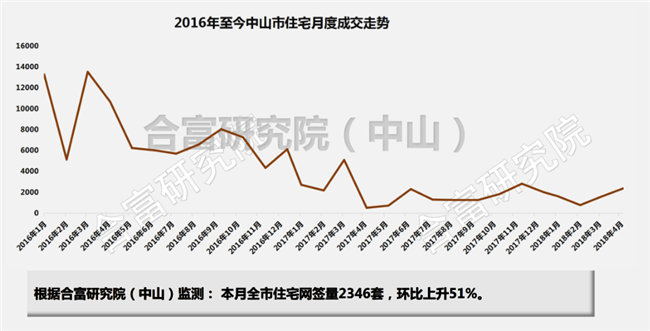 中山10年房价走势图_中山未来5年房价走势预测