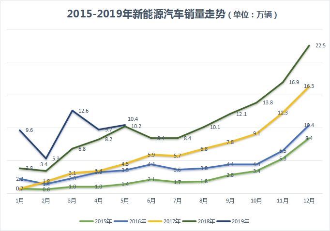 新能源汽车周期走势图_新能源汽车经济周期分析