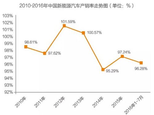 新能源汽车周期走势图_新能源汽车经济周期分析