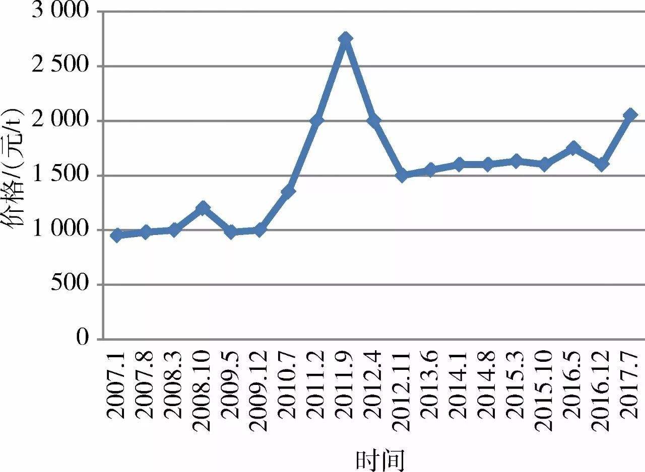 萤石近几年价格走势图_萤石价格最新价格走势图