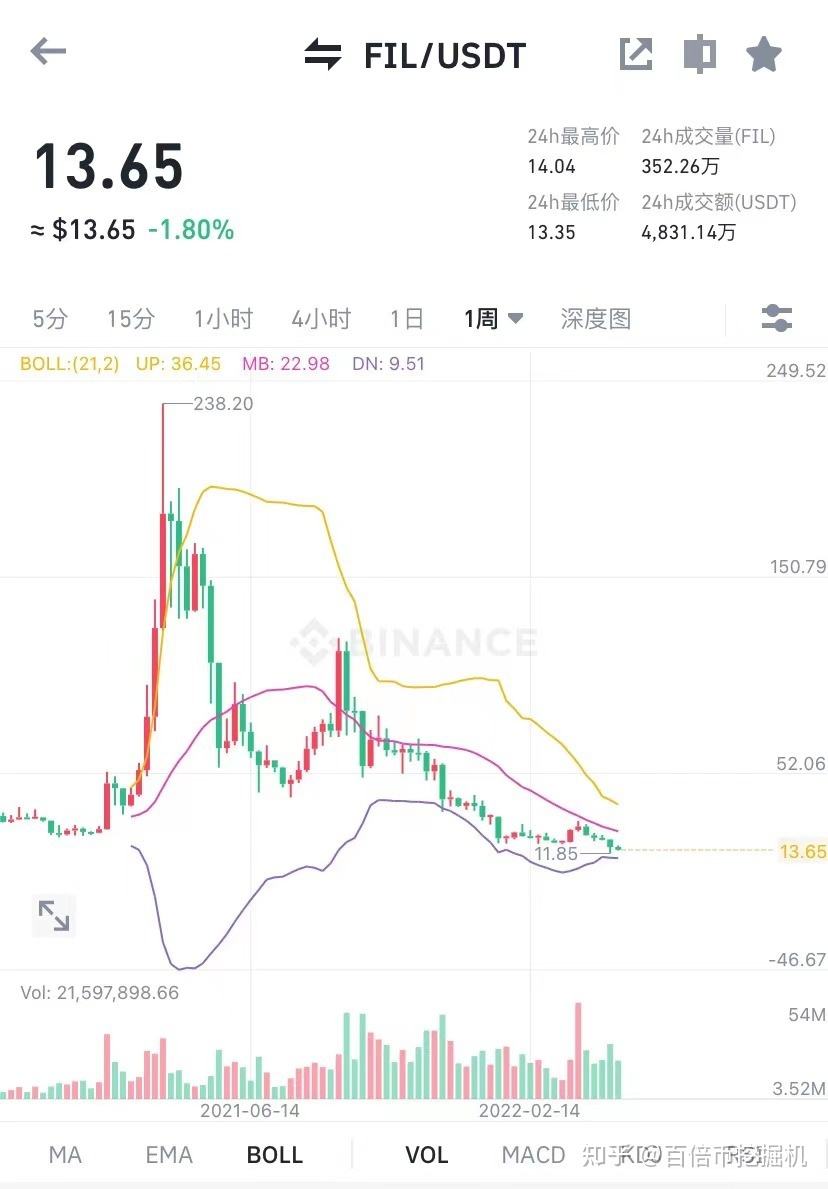 fil币今日走势分析最新发行量的简单介绍