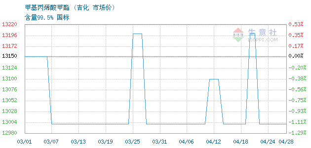 甲基丙烯酸价格走势图_甲基丙烯酸价格走势图2021年12月14日