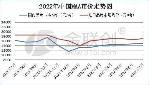 甲基丙烯酸价格走势图_甲基丙烯酸价格走势图2021年12月14日