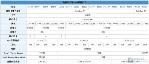 关于因特尔服务器处理器系列排行的信息