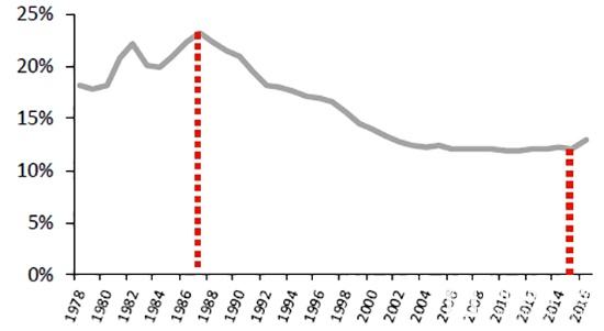 近十年中国人口出生走势图_中国近30年出生人口趋势图