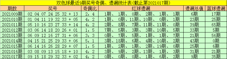 双色球018期蓝球走势图_2019年双色球第01期至068期蓝球走势图