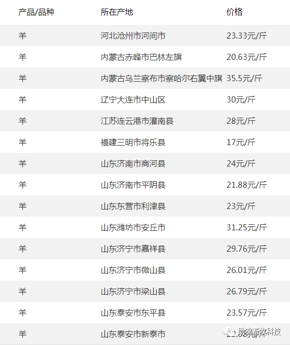 今日羊肉价格全国走势_今日羊肉价格全国走势图