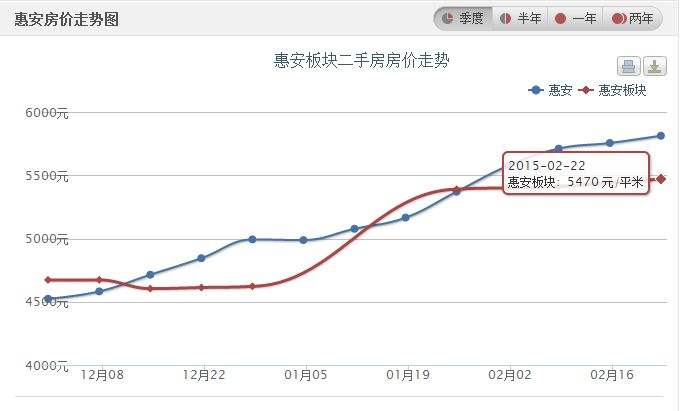 宝山区二手房价走势图_上海市宝山区二手房房价