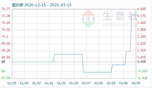 内蒙古氯化钾近期价格走势_氯化钾价格行情最新价格走势