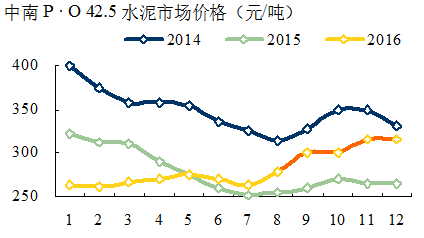 2016水泥价格走势_2017年水泥价格走势图