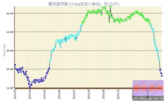 猪价行情走势10月30日_今日猪价最新走势价格109