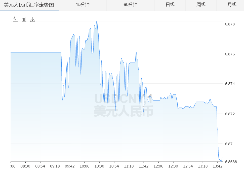 美金兑换人民币最近3年走势图_最近半年人民币兑换美金的走势令