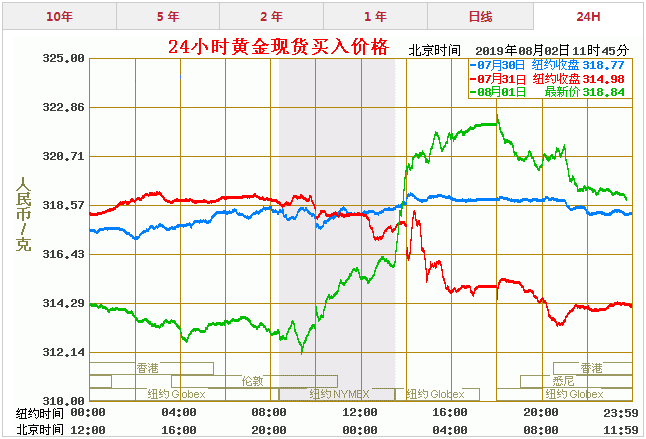 上海黄金价格最新走势图_上海黄金价格最新走势图加权平均价61