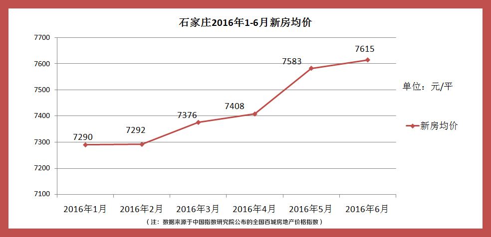 石家庄2013年房价走势_石家庄2013年房价走势图