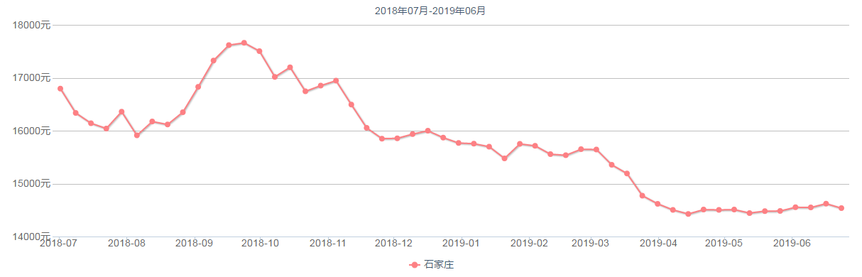 石家庄2013年房价走势_石家庄2013年房价走势图