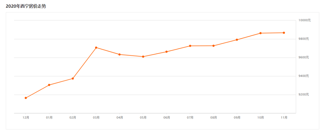 西宁房价走势2015_西宁房价走势最新消息2022怡馨花园