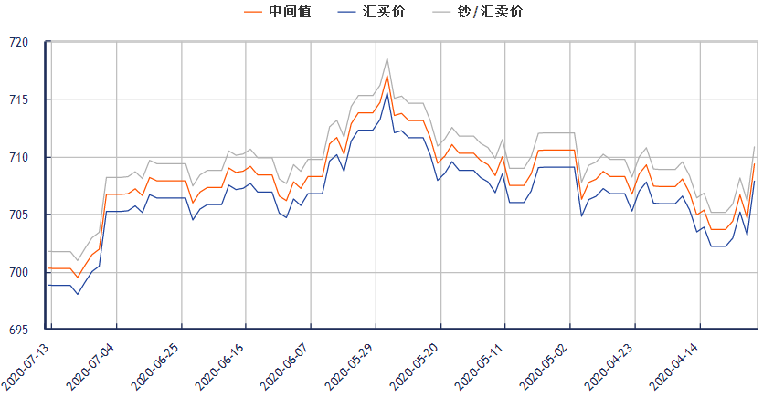 美金汇率对人民币走势_美金汇率对人民币走势分析