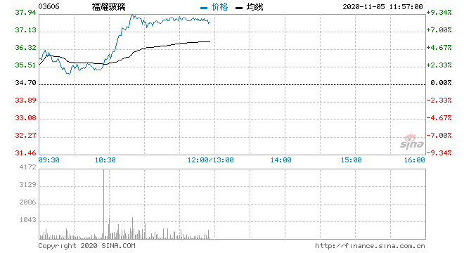 福耀股票历年分红后走势_福耀玻璃股票历年分红多少记录