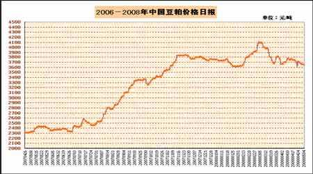 2016年大豆价格走势_今年大豆最新行情价格走势