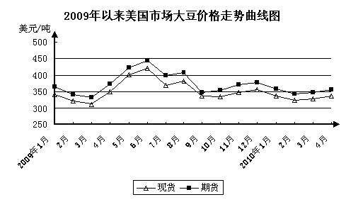 2016年大豆价格走势_今年大豆最新行情价格走势