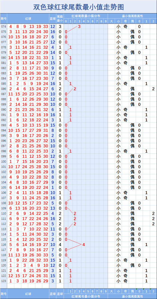 双色球红球开奖结果基本走势图_双色球红球开奖数据双色球走势图