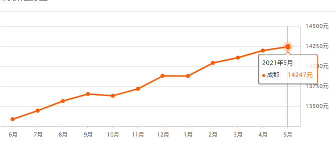 成都房价2021盘房价走势_成都房价2021年房价走势图