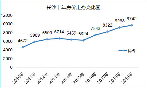 长沙未来的房价走势图_长沙房价未来5年房价走势图