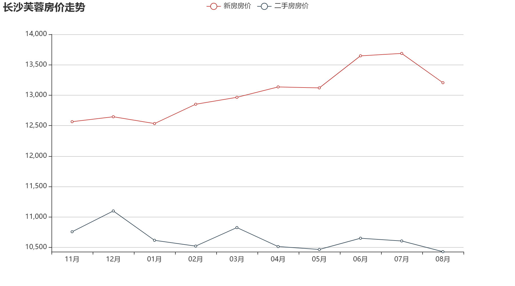 长沙未来的房价走势图_长沙房价未来5年房价走势图