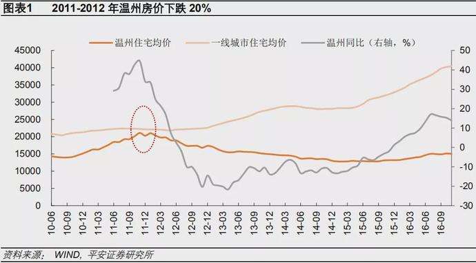 温州近5年房价走势图_温州近二十年房价走势图