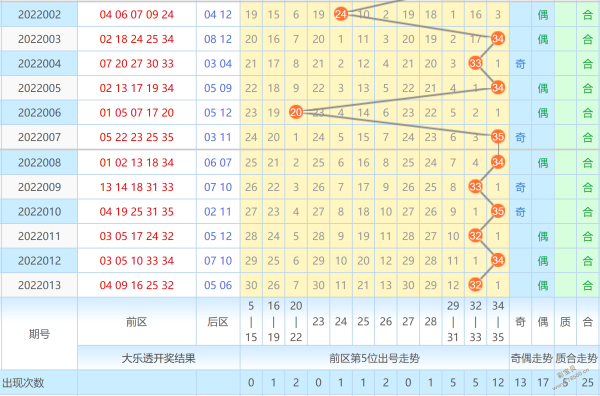 大乐透五分区升降走势图_大乐透基本走势图表图五分区