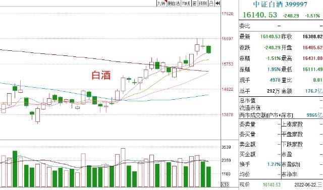 关于白酒基金近10年走势图的信息