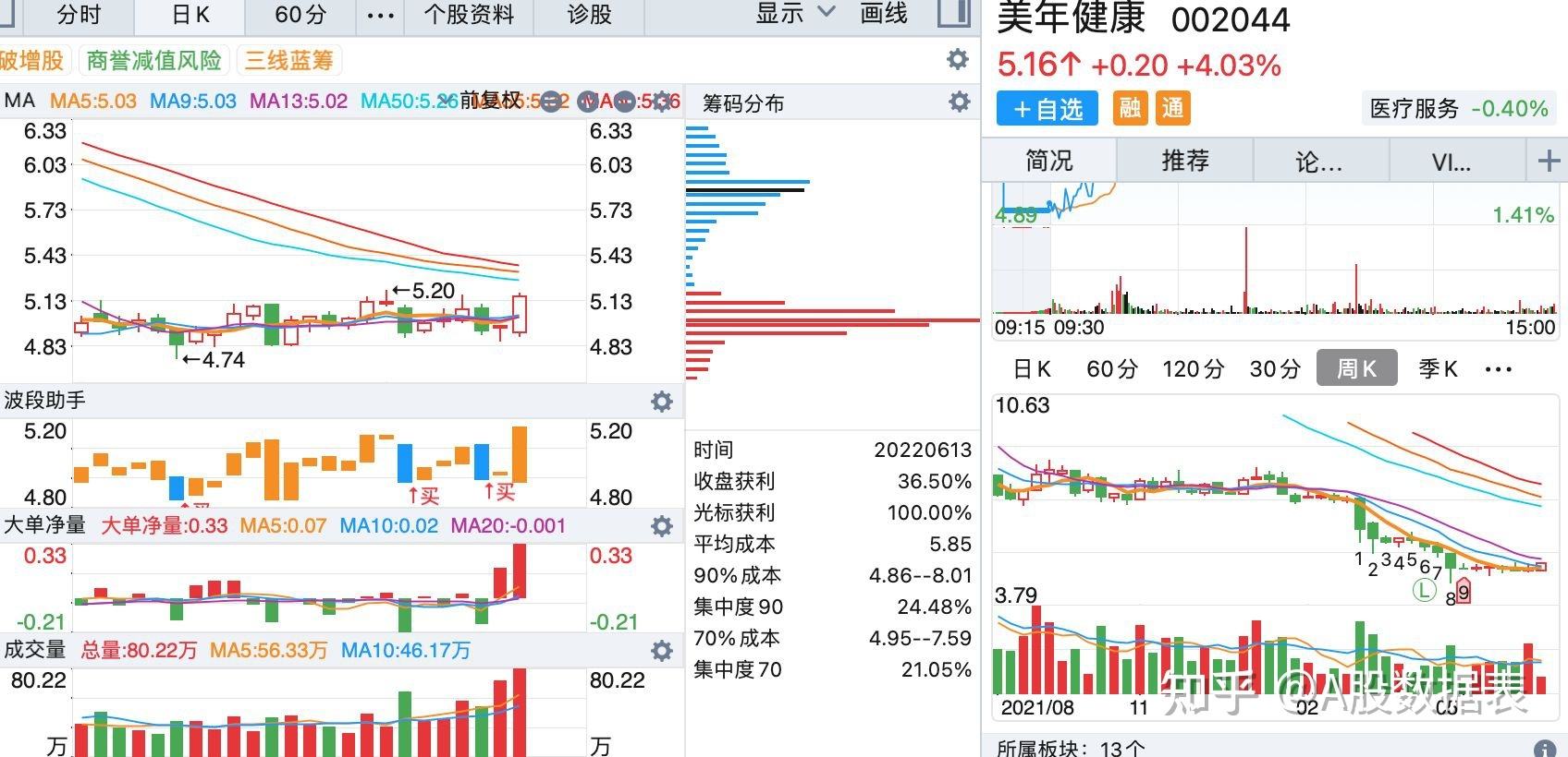 美年健康股票行情走势图片_美年健康近期股票行情怎么样