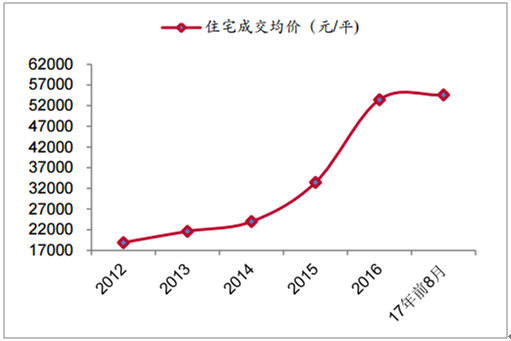 中国房地产几年走势图_中国房地产价格走势分析