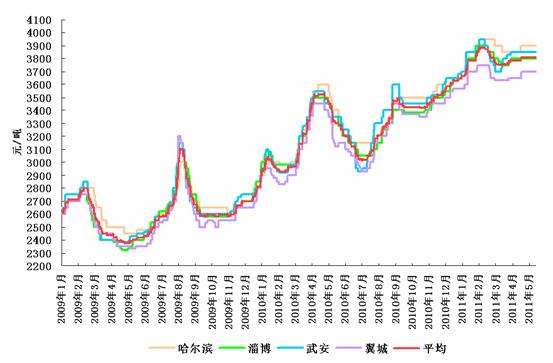 2020铸铁价格走势_2019年铸铁价格走势