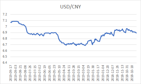 美元走势2019年10月预测_2020年10月美元汇率走势图