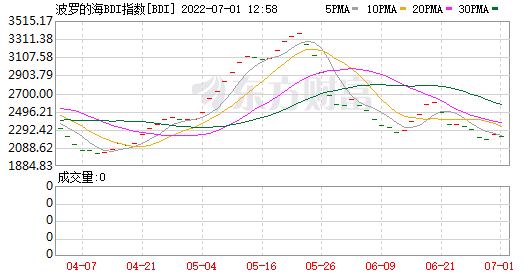 bdi指数走势图分析_bdi指数走势图 查询