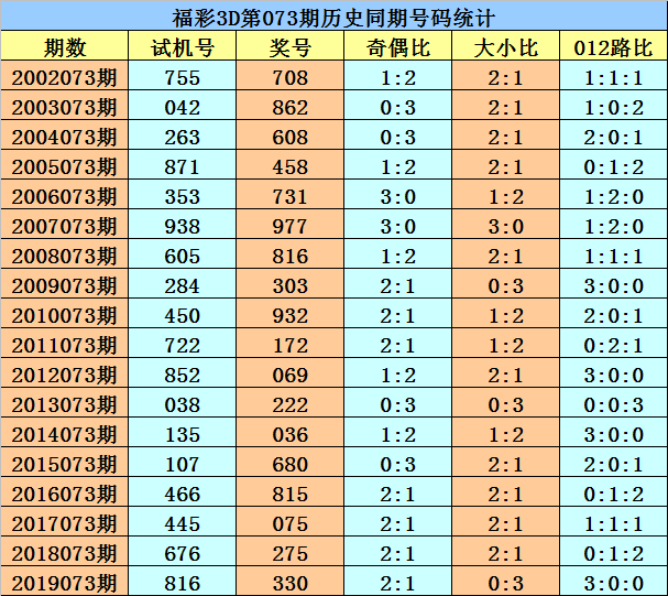 20073期3d走势图_福彩3d走势图2007年