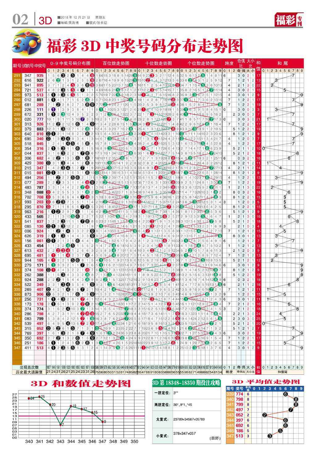 201030期3d走势图_福彩3D30期走势图综合版